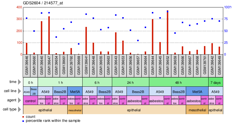 Gene Expression Profile