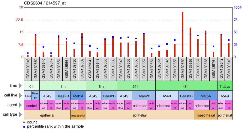 Gene Expression Profile