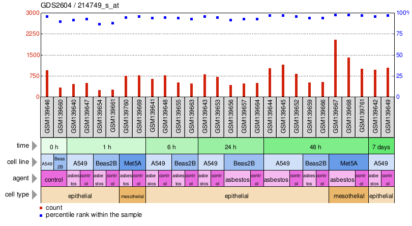 Gene Expression Profile