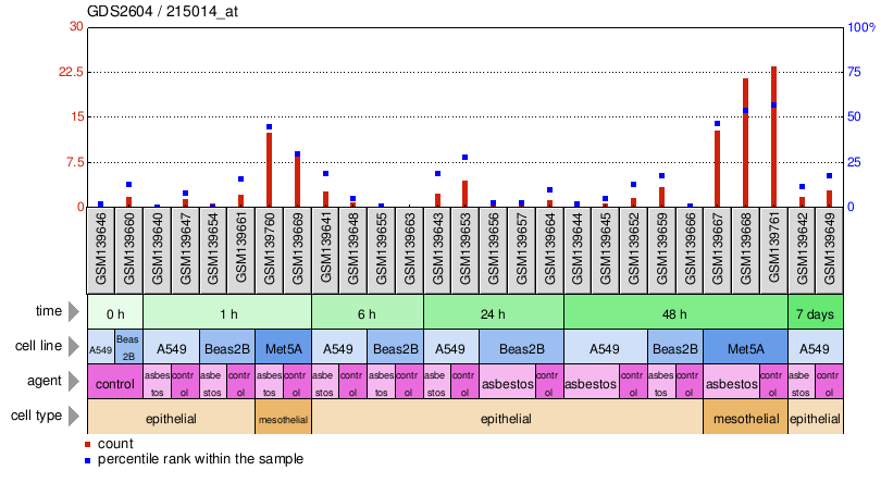 Gene Expression Profile