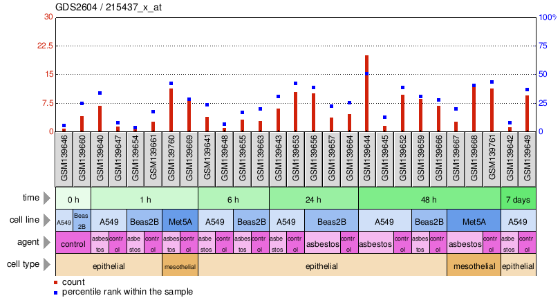 Gene Expression Profile