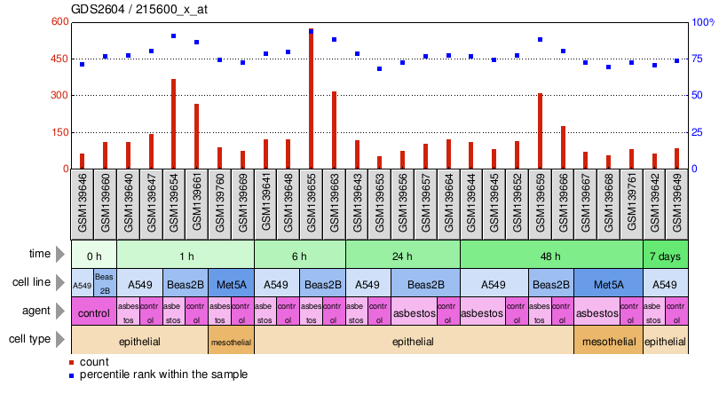 Gene Expression Profile