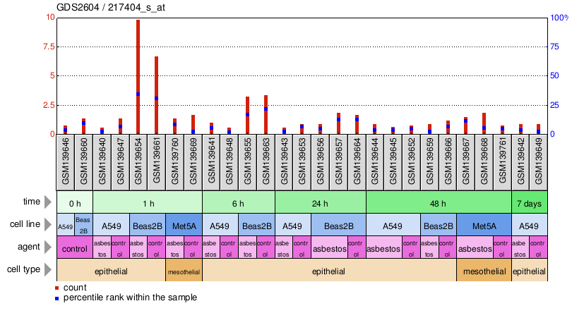 Gene Expression Profile