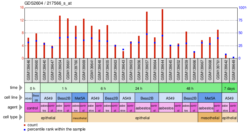 Gene Expression Profile