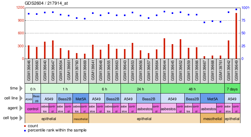 Gene Expression Profile