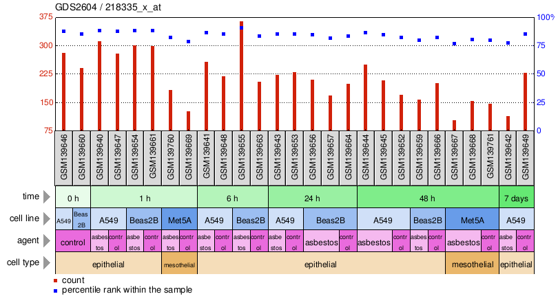 Gene Expression Profile