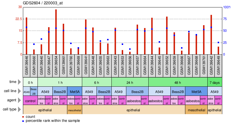 Gene Expression Profile