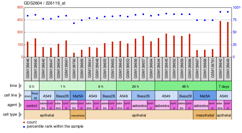 Gene Expression Profile