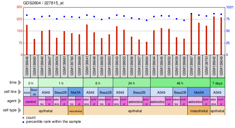 Gene Expression Profile