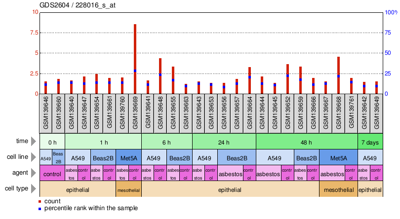 Gene Expression Profile