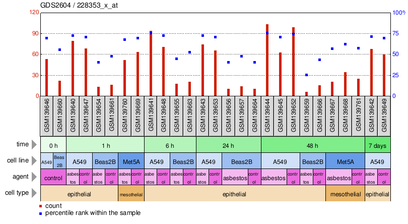 Gene Expression Profile