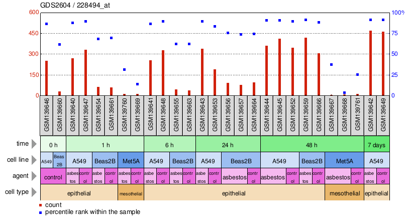 Gene Expression Profile