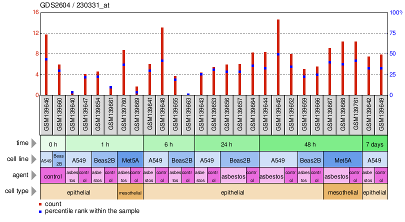 Gene Expression Profile