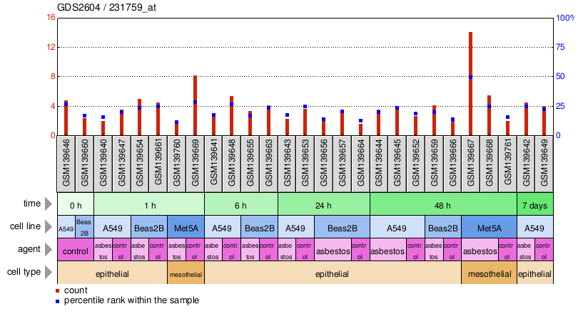 Gene Expression Profile