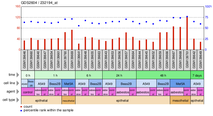 Gene Expression Profile