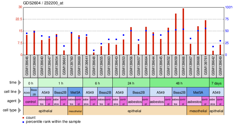 Gene Expression Profile