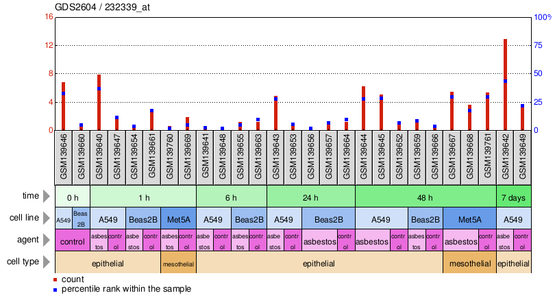 Gene Expression Profile