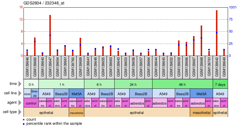 Gene Expression Profile