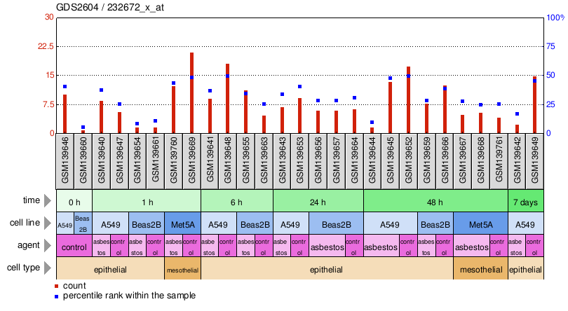 Gene Expression Profile