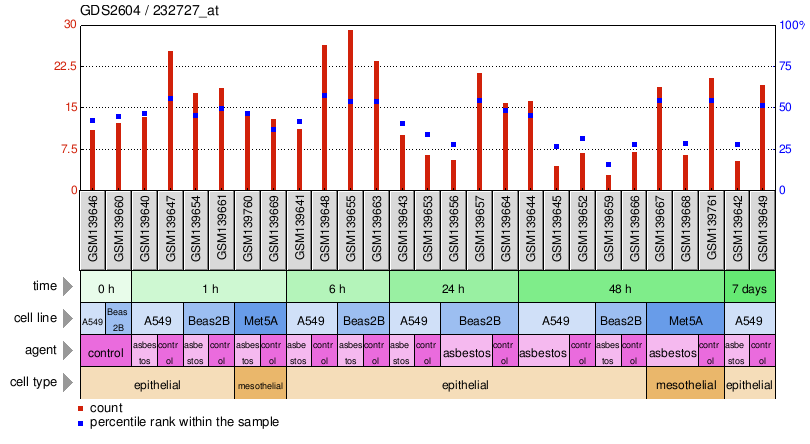 Gene Expression Profile