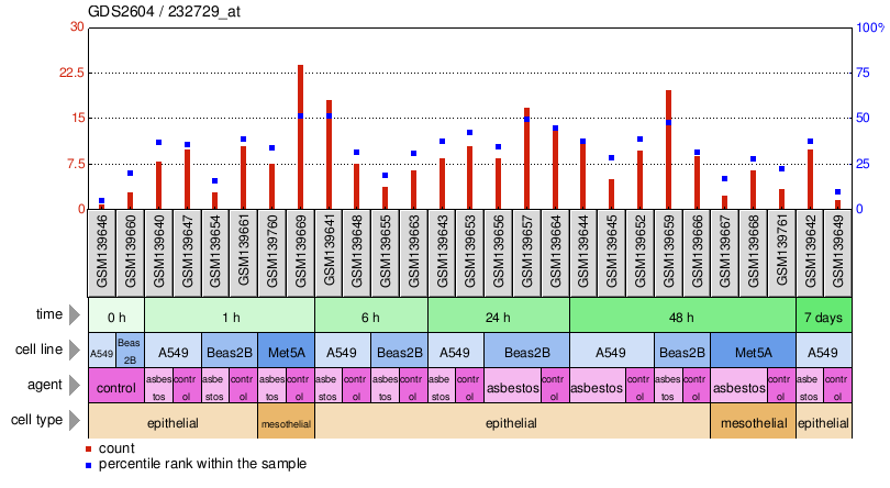 Gene Expression Profile