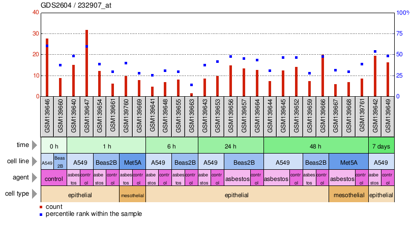 Gene Expression Profile