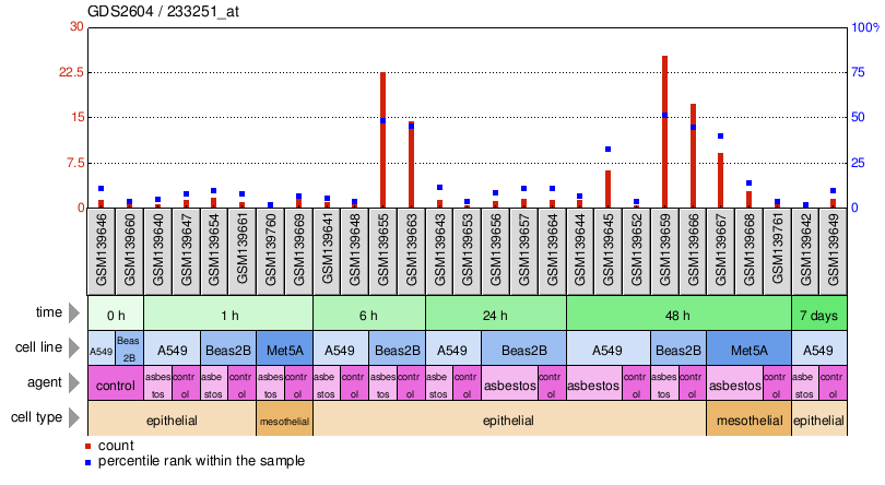 Gene Expression Profile