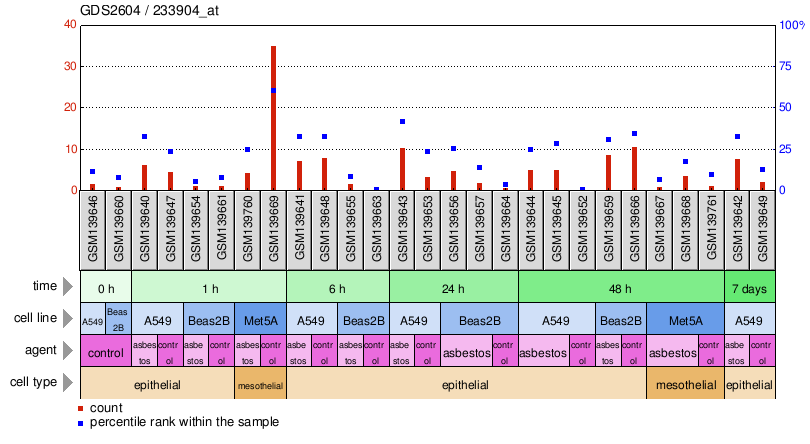 Gene Expression Profile