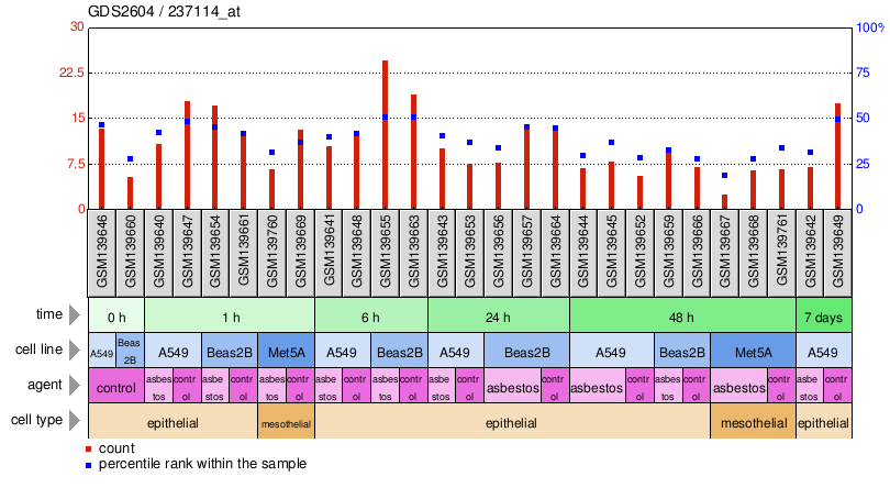 Gene Expression Profile