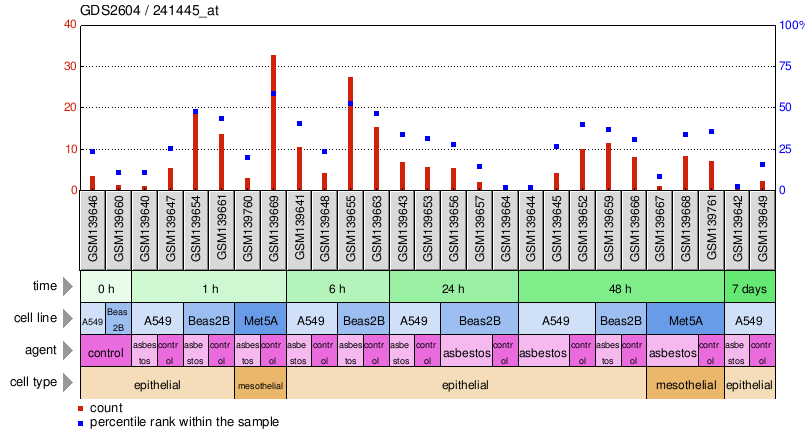 Gene Expression Profile