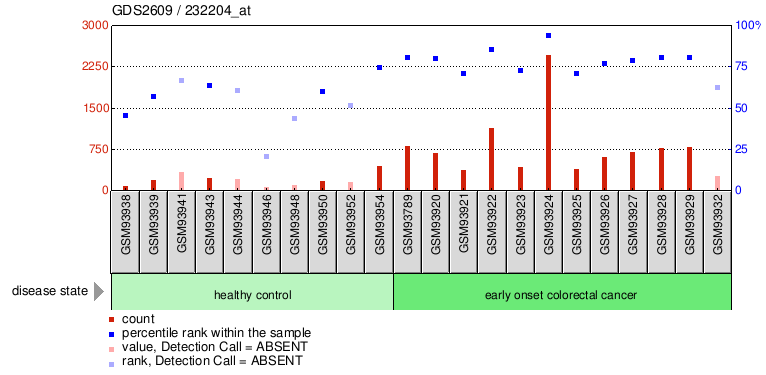 Gene Expression Profile