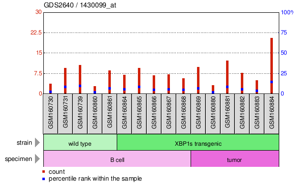 Gene Expression Profile