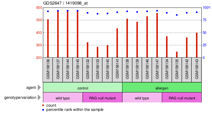 Gene Expression Profile