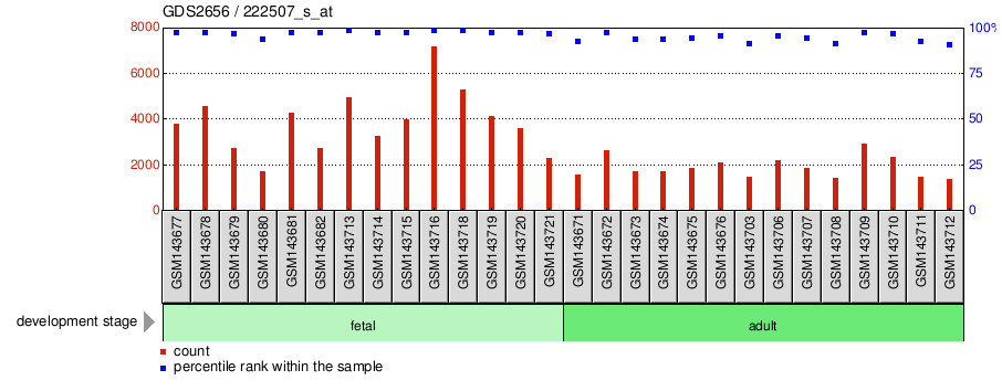 Gene Expression Profile