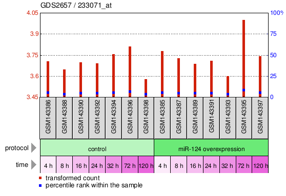 Gene Expression Profile