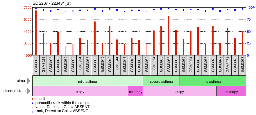 Gene Expression Profile