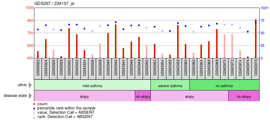 Gene Expression Profile