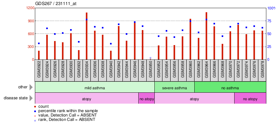 Gene Expression Profile