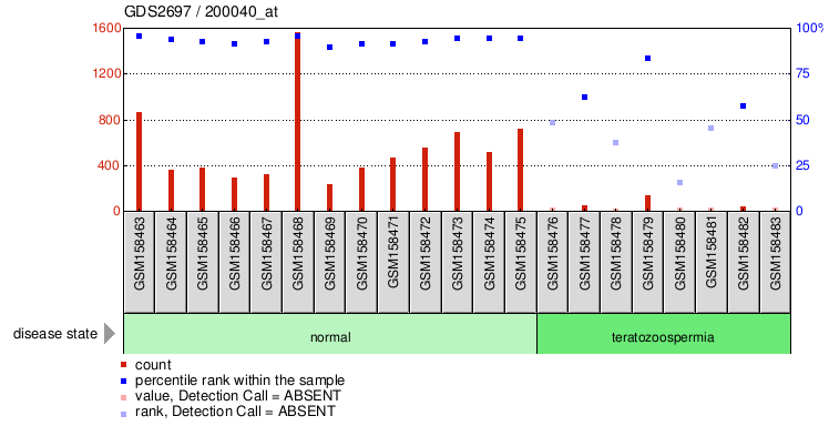 Gene Expression Profile