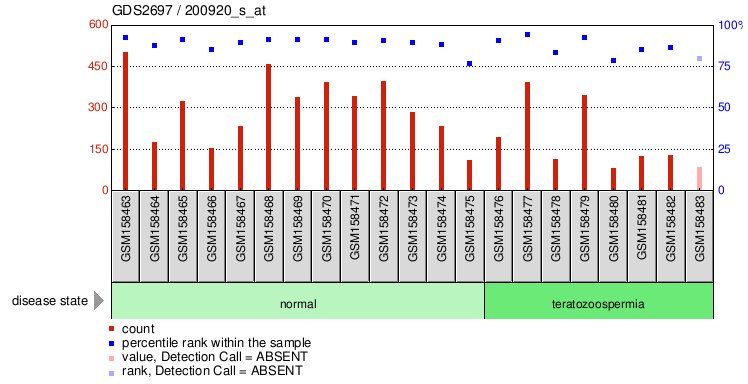 Gene Expression Profile