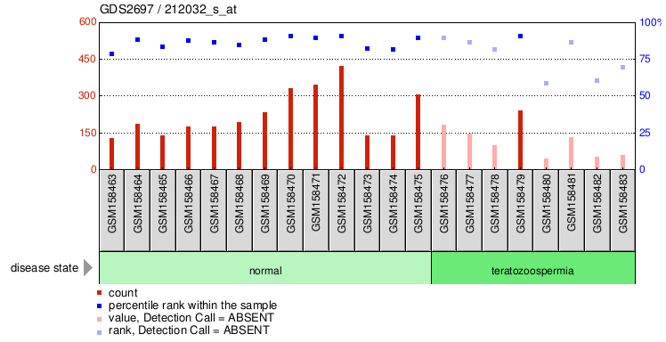 Gene Expression Profile