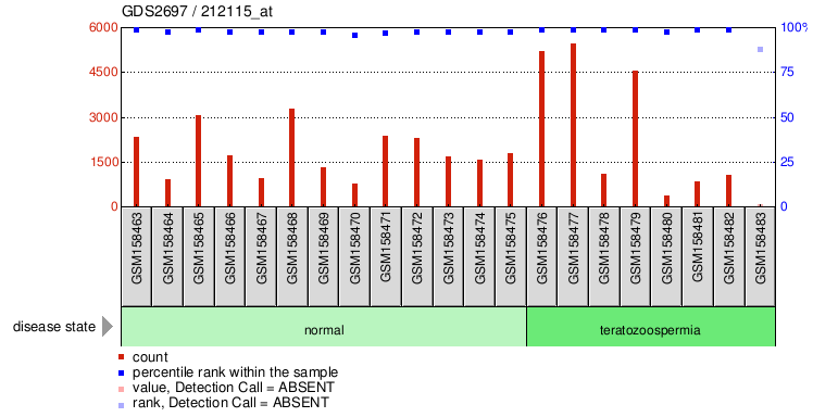 Gene Expression Profile