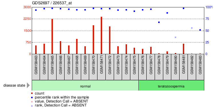 Gene Expression Profile