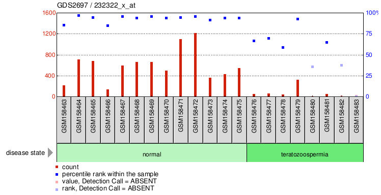 Gene Expression Profile