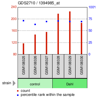 Gene Expression Profile