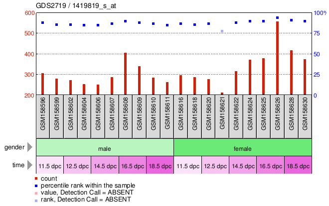 Gene Expression Profile