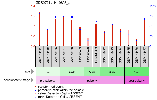 Gene Expression Profile