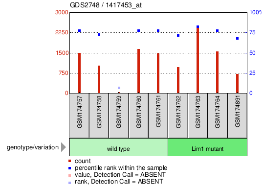 Gene Expression Profile