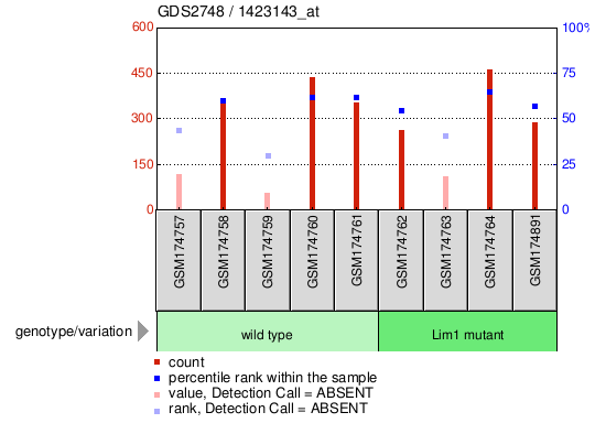 Gene Expression Profile