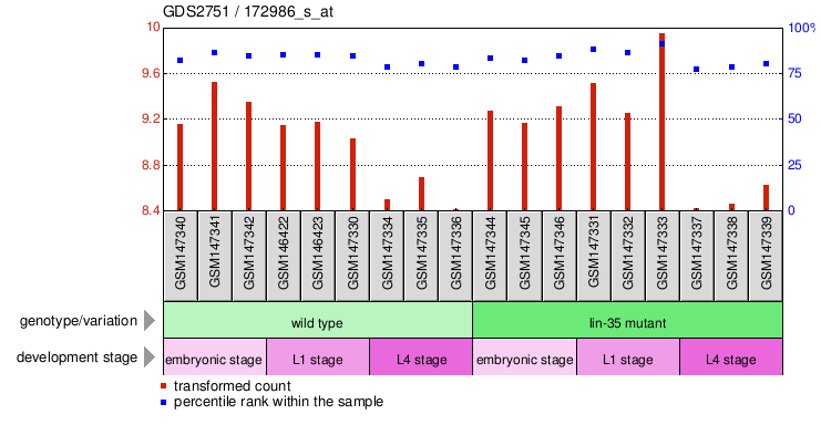 Gene Expression Profile